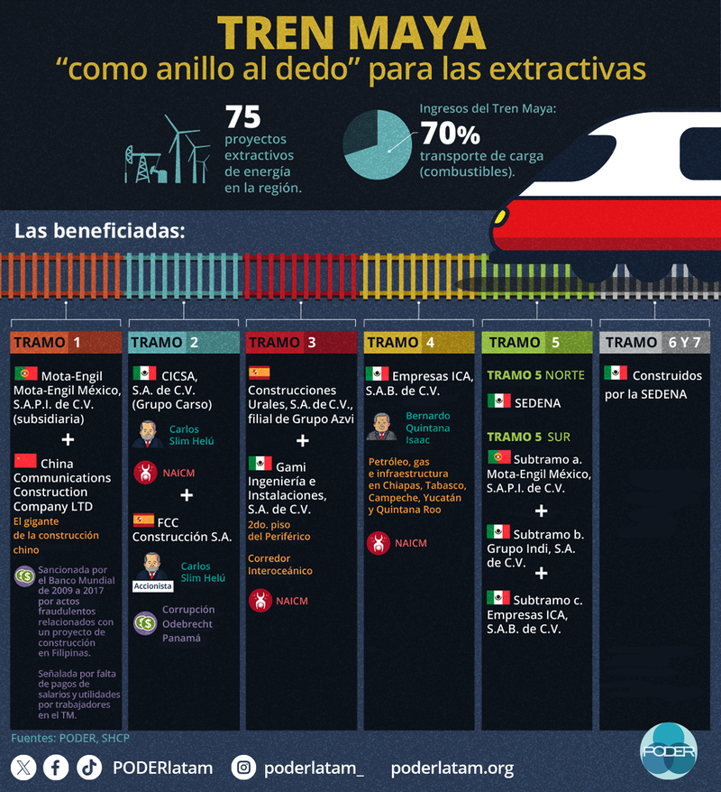 Grafik der Unternehmen, welche die verschiedenen Abschnitte Tren "Maya" bauen